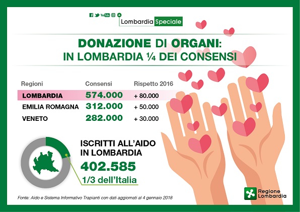 donazione organi lombardia 2018