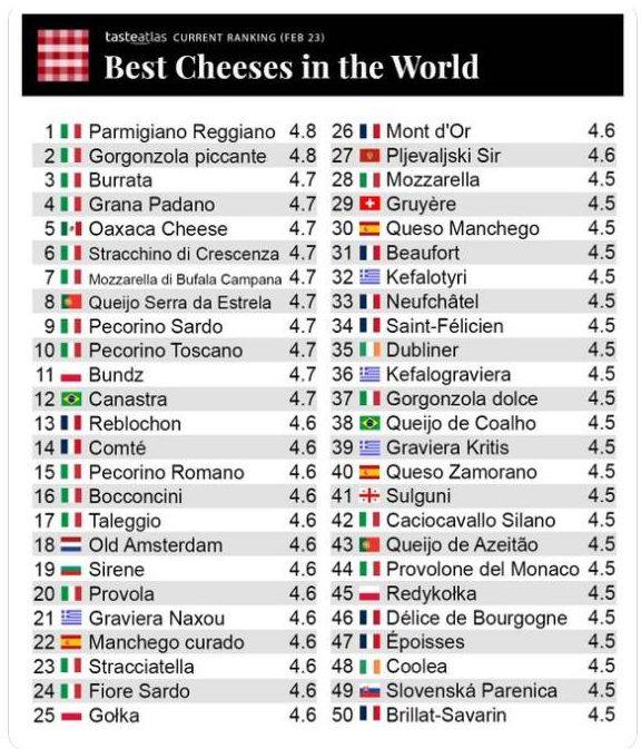 Il Taleggio tra i migliori formaggi italiani nella Top 50 di TasteAtlas.com