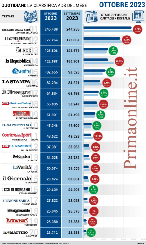 quotidiani