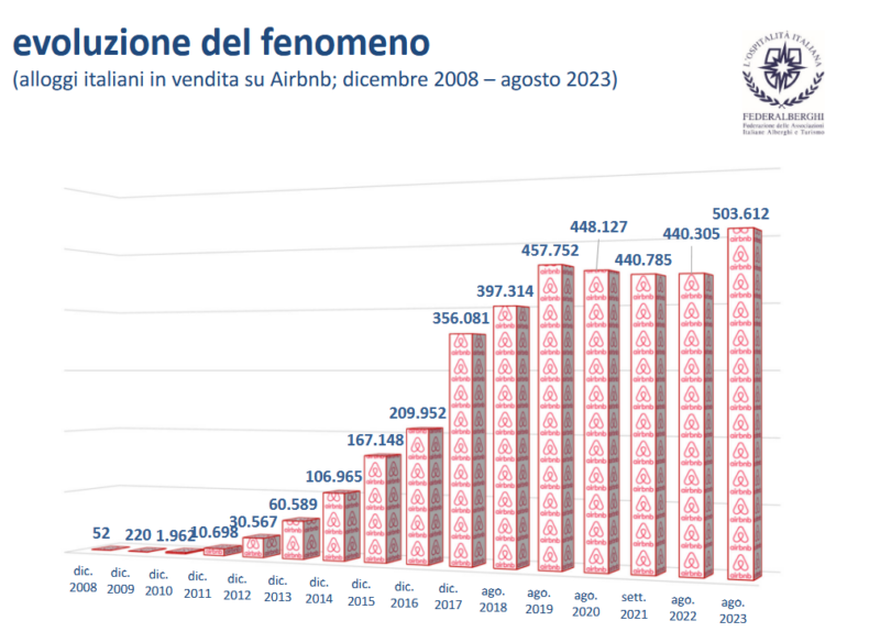 Affitti brevi, evoluzione del fenomeno e focus provinciale