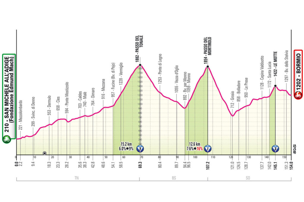 tappa giro italia ponte legno 2025