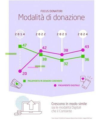 Donazioni Online il digitale sorpassa il contante in Italia nel 2025 Donazioni Online il digitale sorpassa il contante in Italia nel 2025